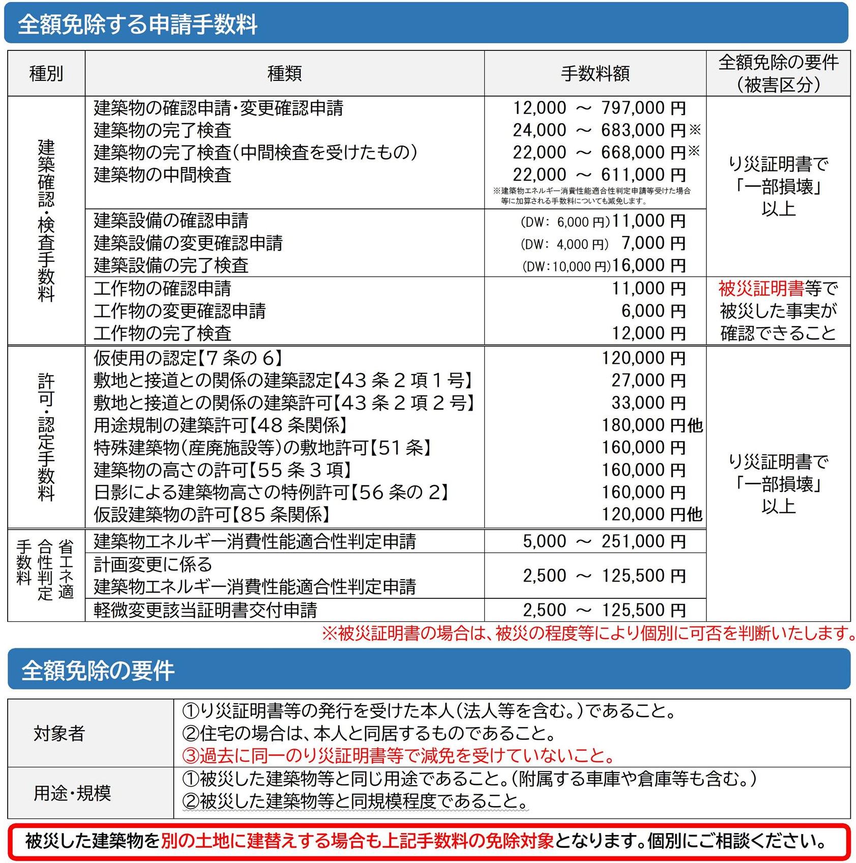 手数料減免