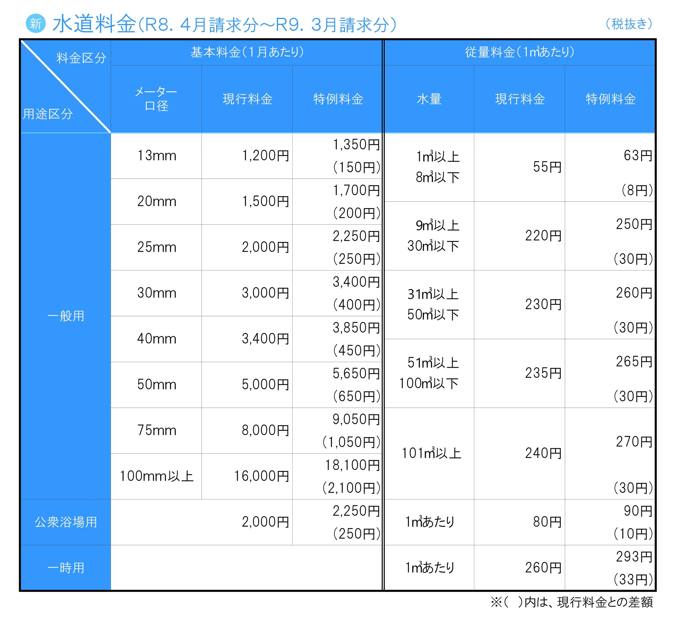 水道料金（特例）