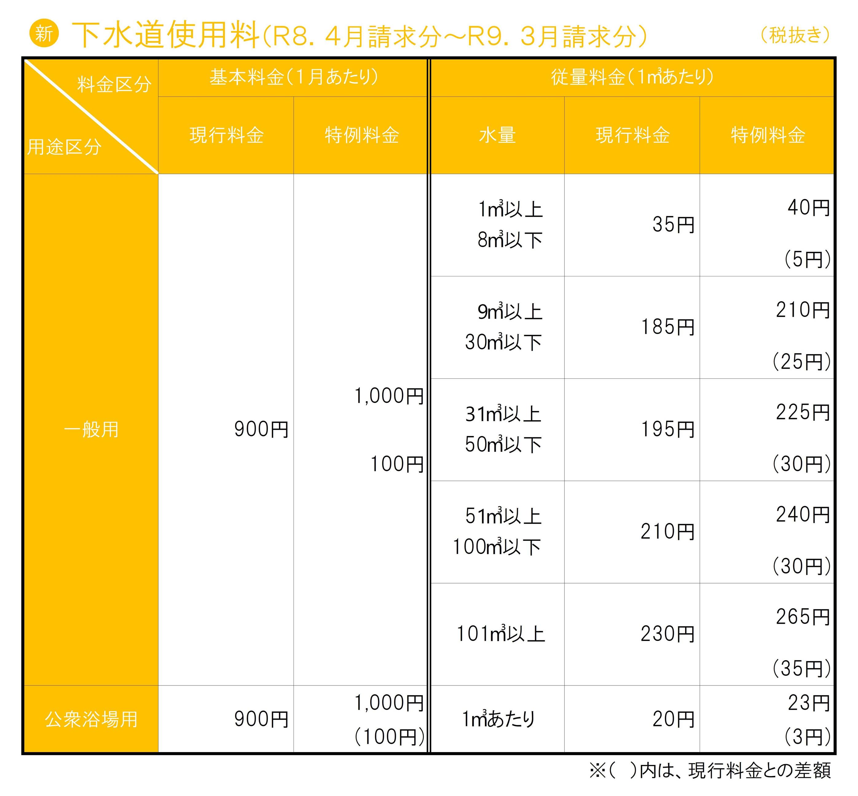 下水道使用料（特例）
