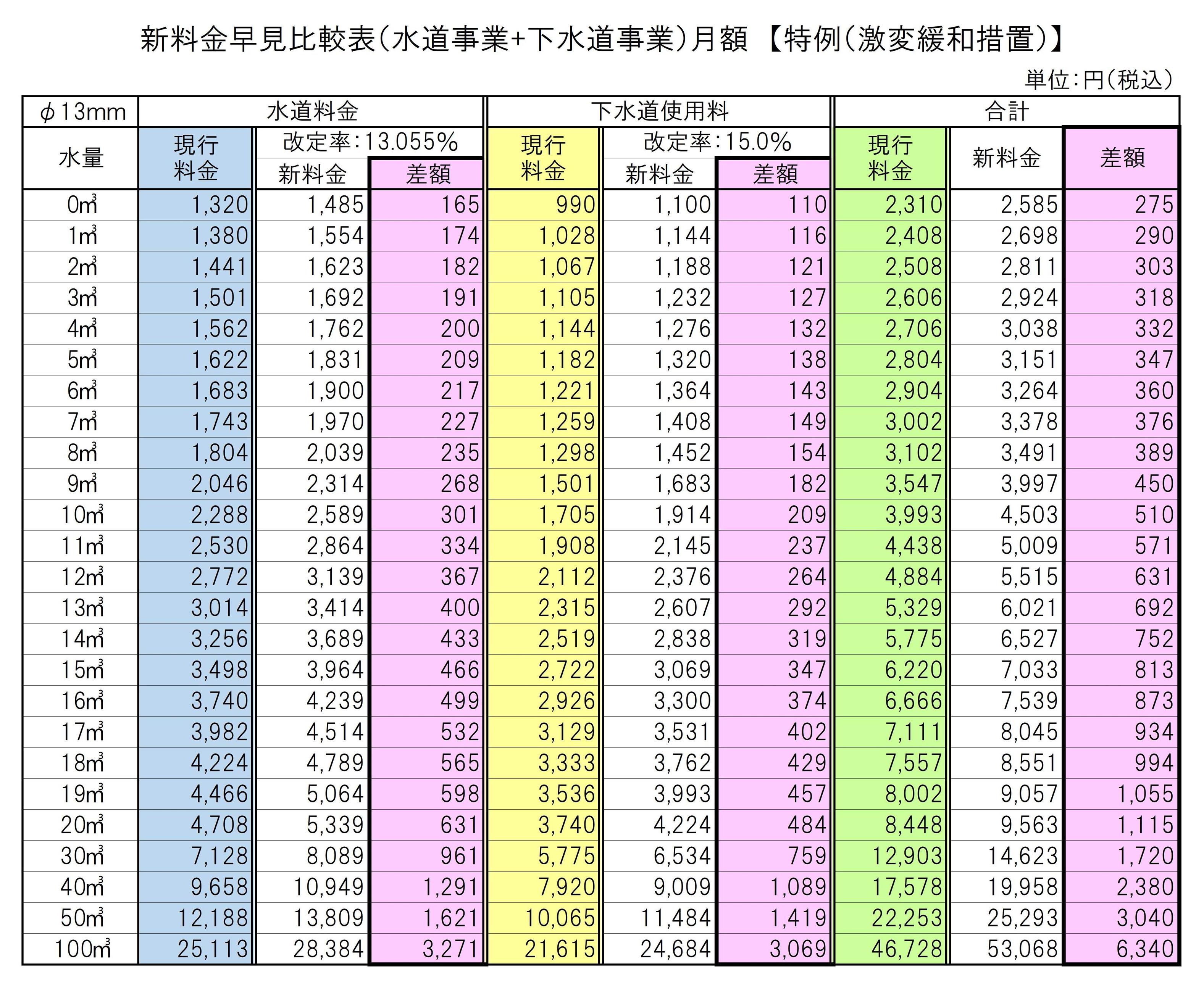 早見表（特例）