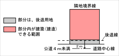 後退用地