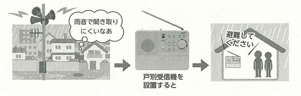 屋外スピーカーでは雨音で放送が聞き取りにくい場合がありますので戸別受信機の設置をお願いします。