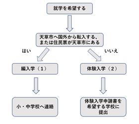 就学を希望する場合