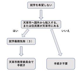 就学を希望しない場合