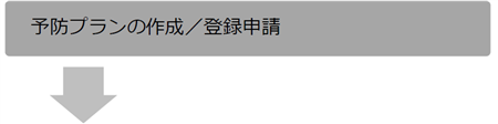 予防プランの作成
