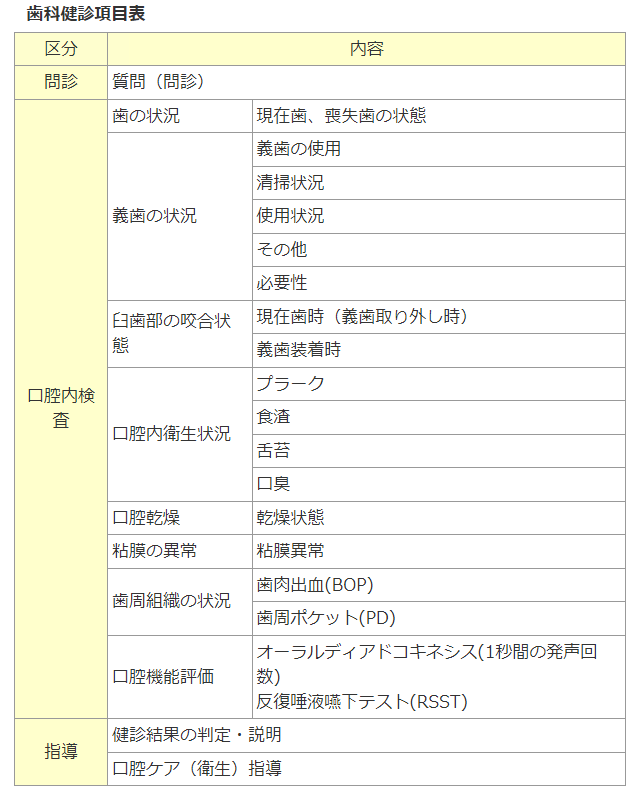 歯科項目２