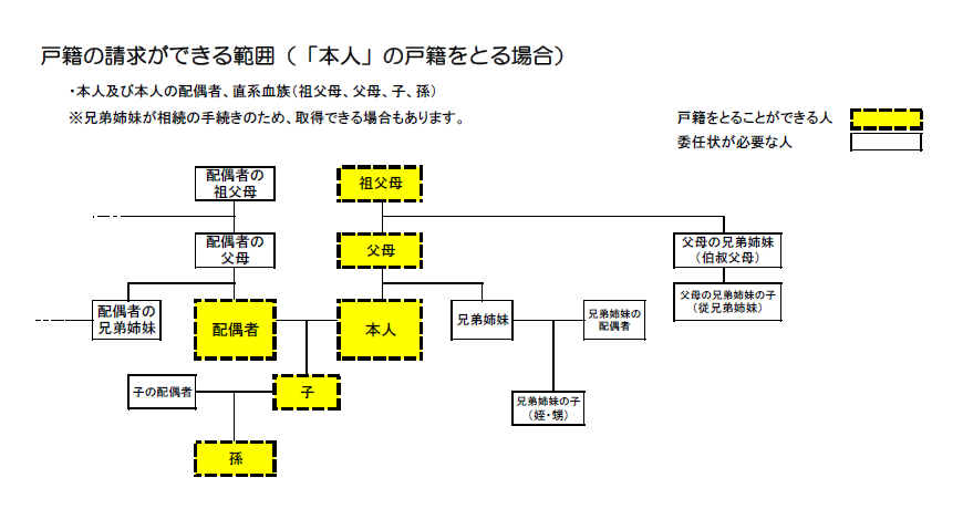 戸籍を請求できる範囲