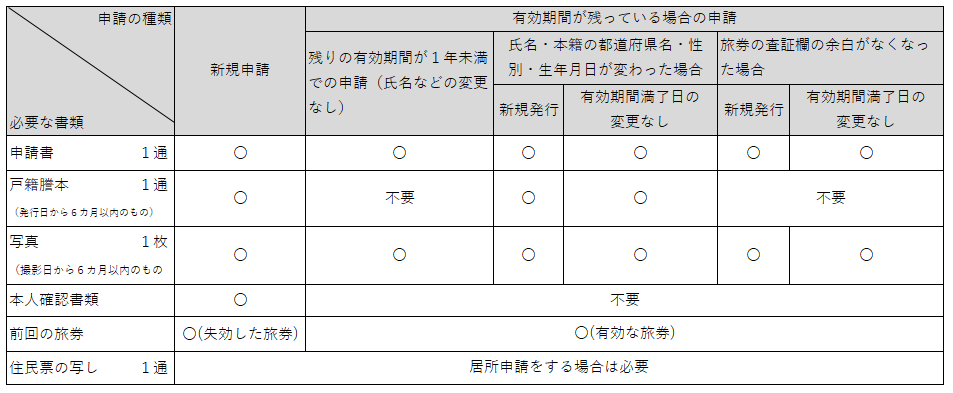 申請書類