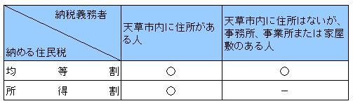 課税されない人、課税される人