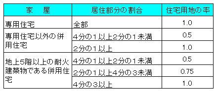 住宅用地に対する課税標準の特例