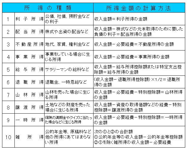 所得の種類と所得金額の計算方法