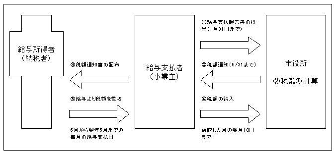 特別徴収