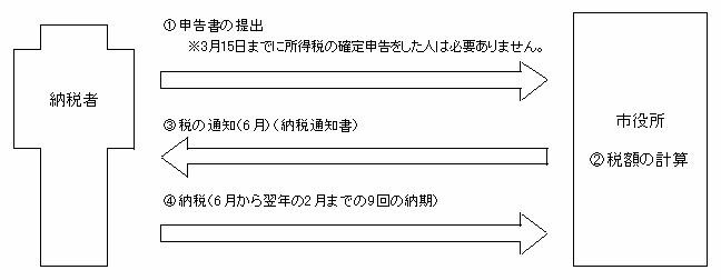 普通徴収