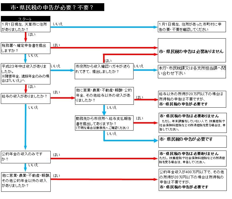 申告フローチャート