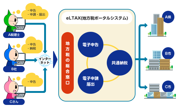 eLTAXイメージ図