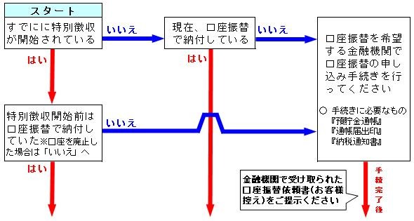 口座申出に必要な手続き