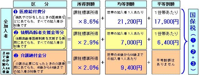 国保税の計算方法