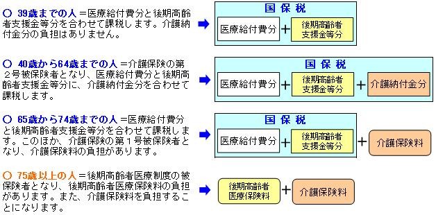 年齢による国保税