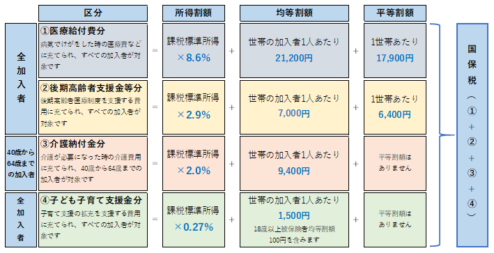 国保税内訳