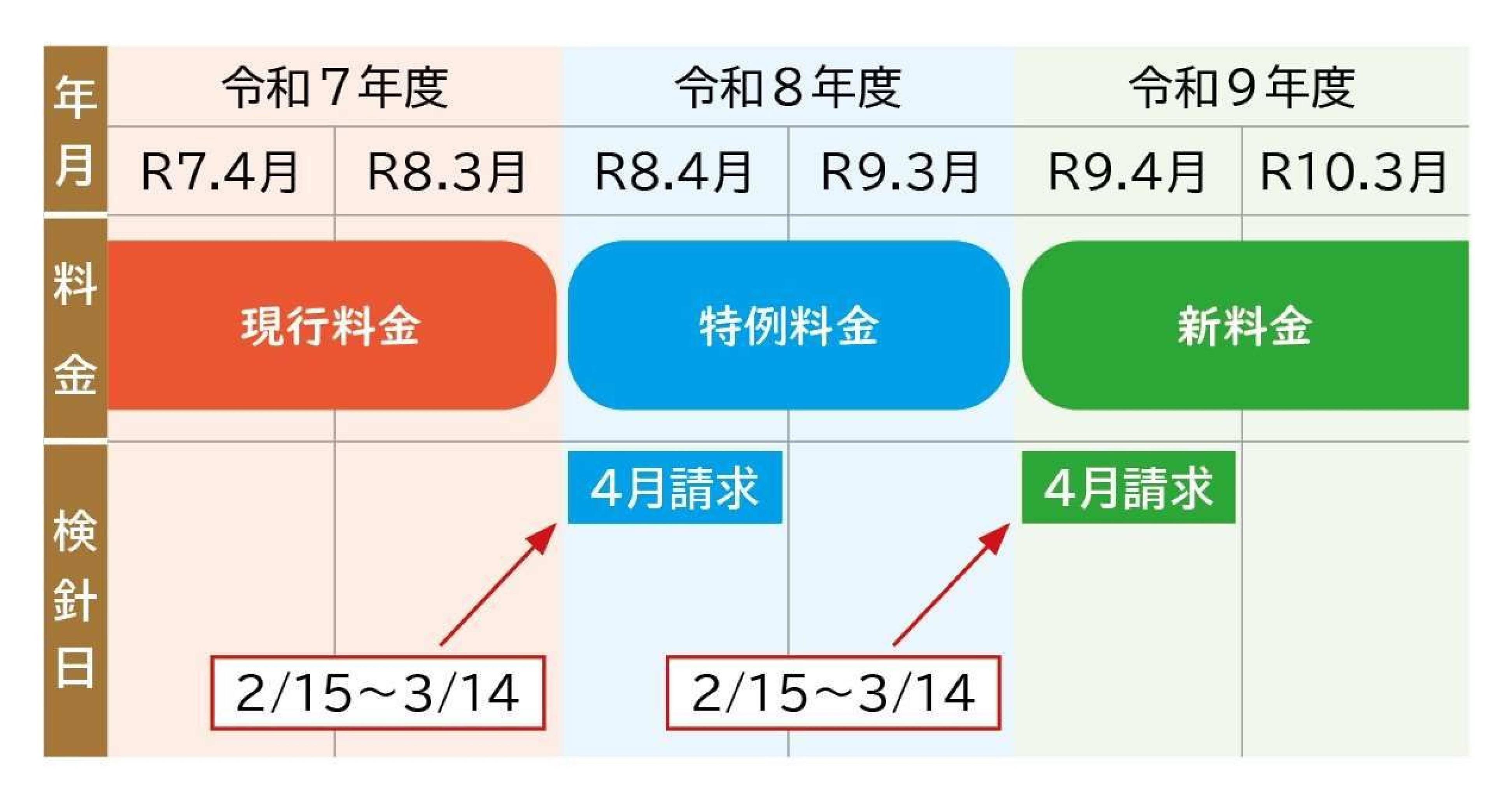 改定時期