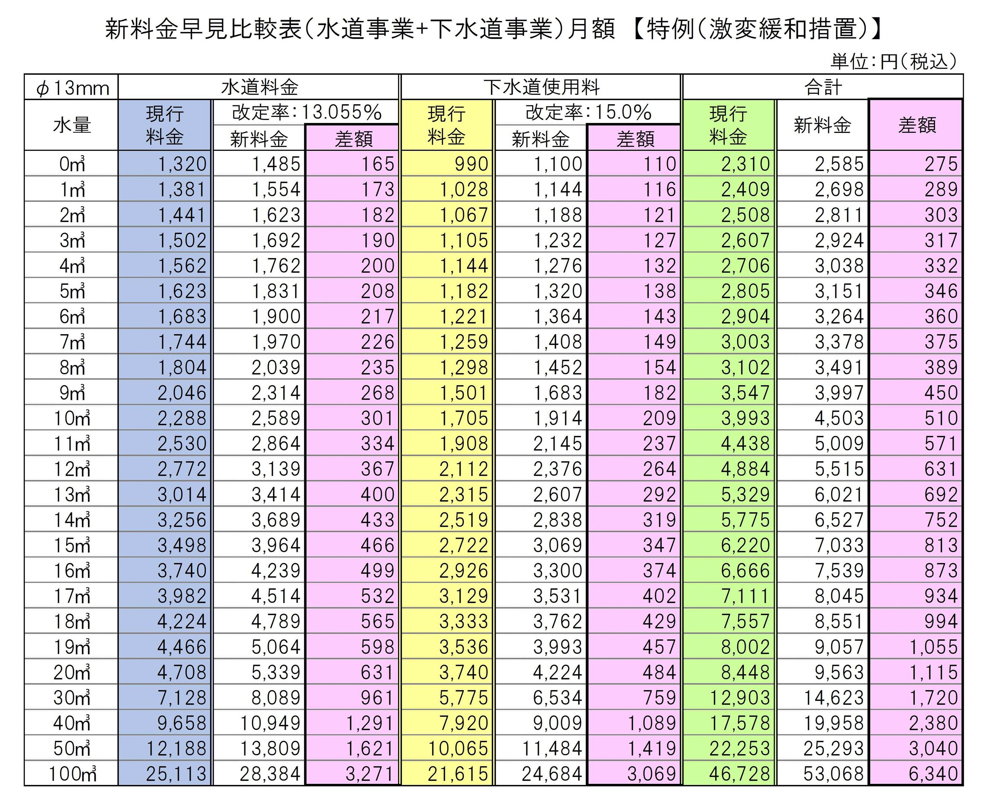 早見表（特例）