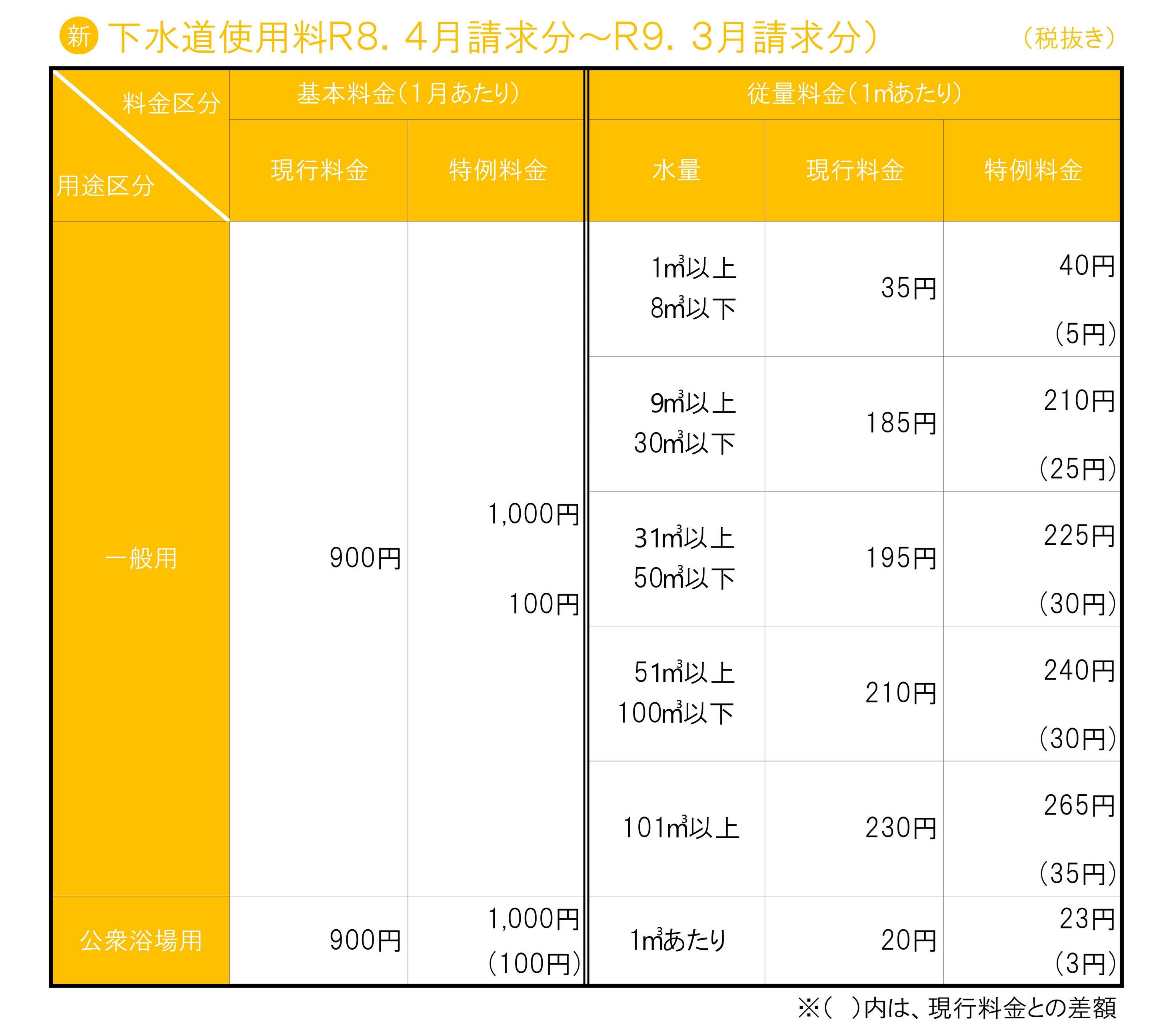 下水道料金表（特例）