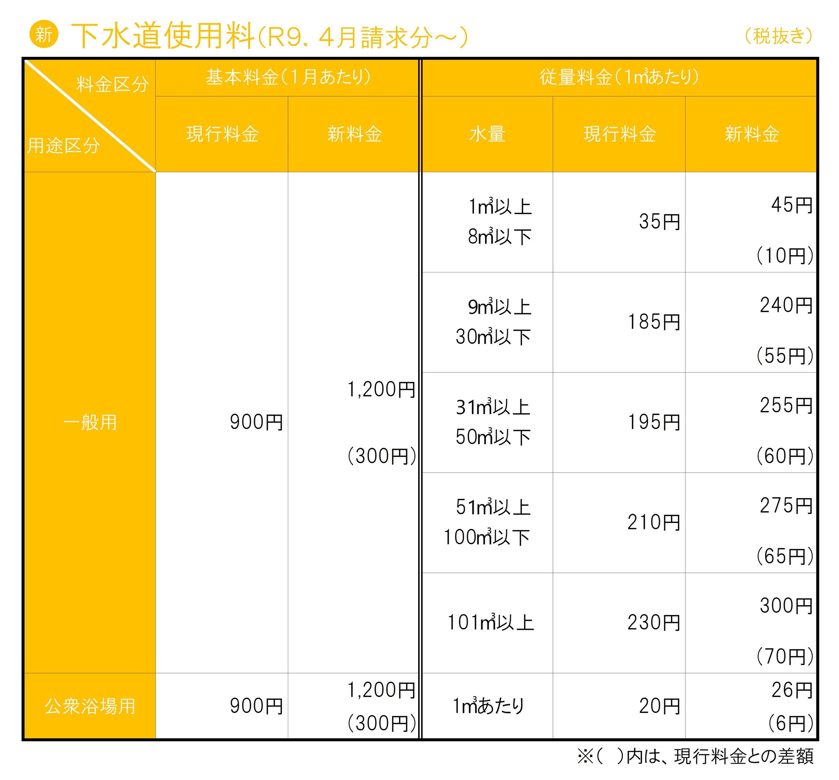 下水道使用料（正）