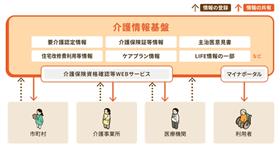 介護情報基盤イメージ図