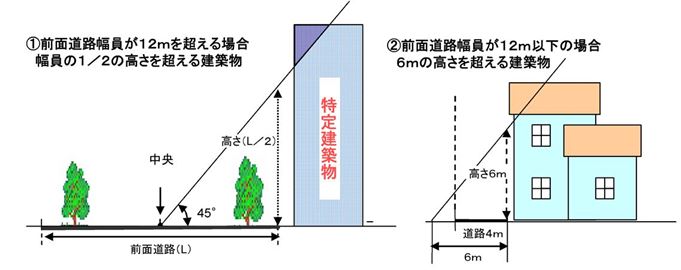 緊急輸送道路をふさぐ恐れのある建築物の図