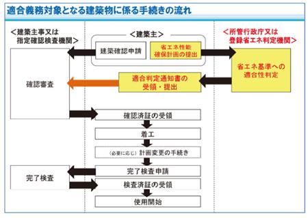 省エネ適判の流れ