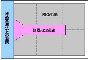 位置指定道路