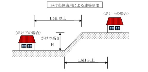 建築制限