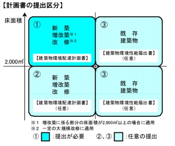 届出区分