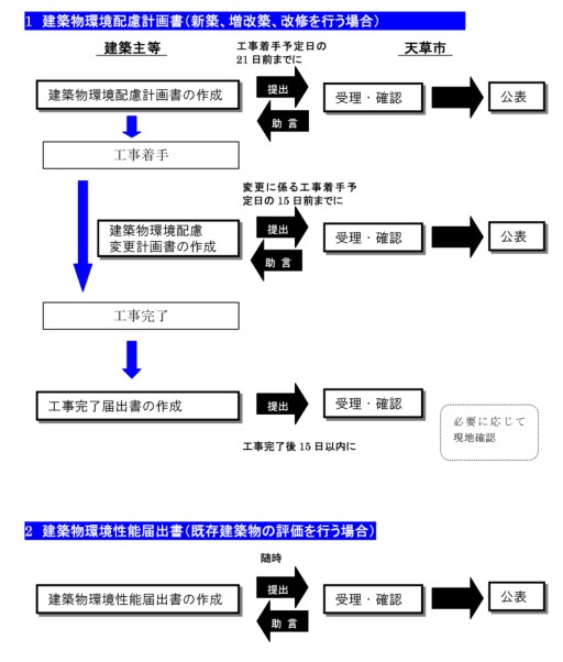 届出フロー