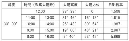 日影の倍率表