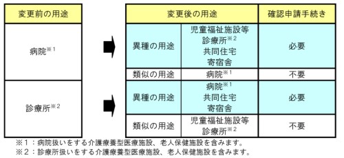 用途変更