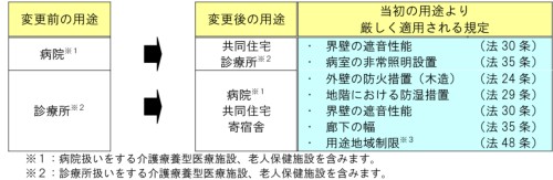 用途変更の際に適用される規定