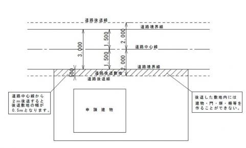 道路後退