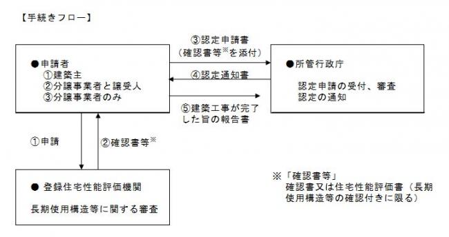 手続きフロー