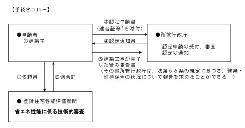 認定申請等のフローについて