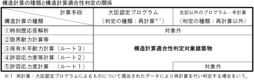 適判建築物