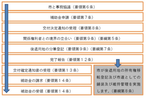 手続きの流れ