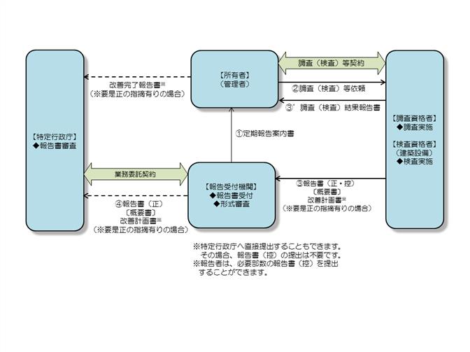 1　建築物・建築設備・防火設備の場合