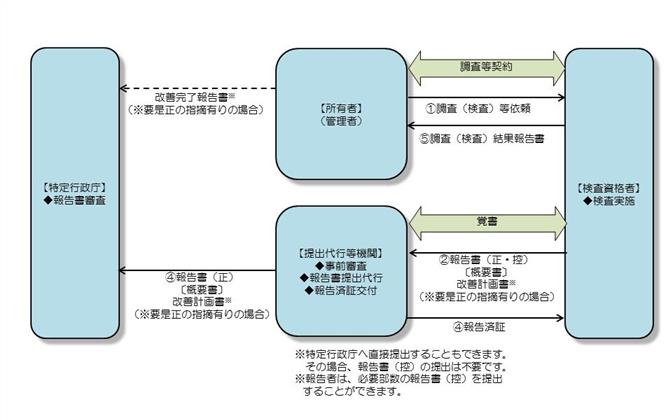 2　昇降機・遊戯施設の場合