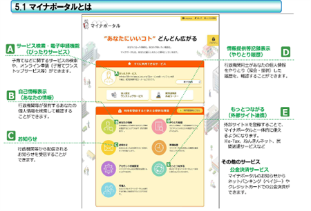 マイナポータルイメージ図