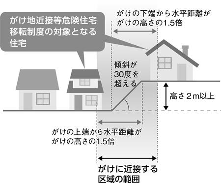 がけ地