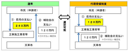 （文化的景観形成事業補助金）代理受領制度について