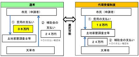 （狭あい）代理受領制度について