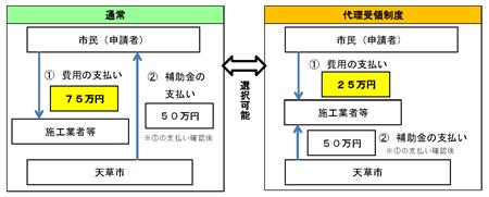 （UD）代理受領制度について