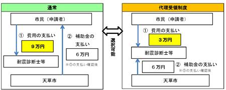 （耐震）代理受領制度について